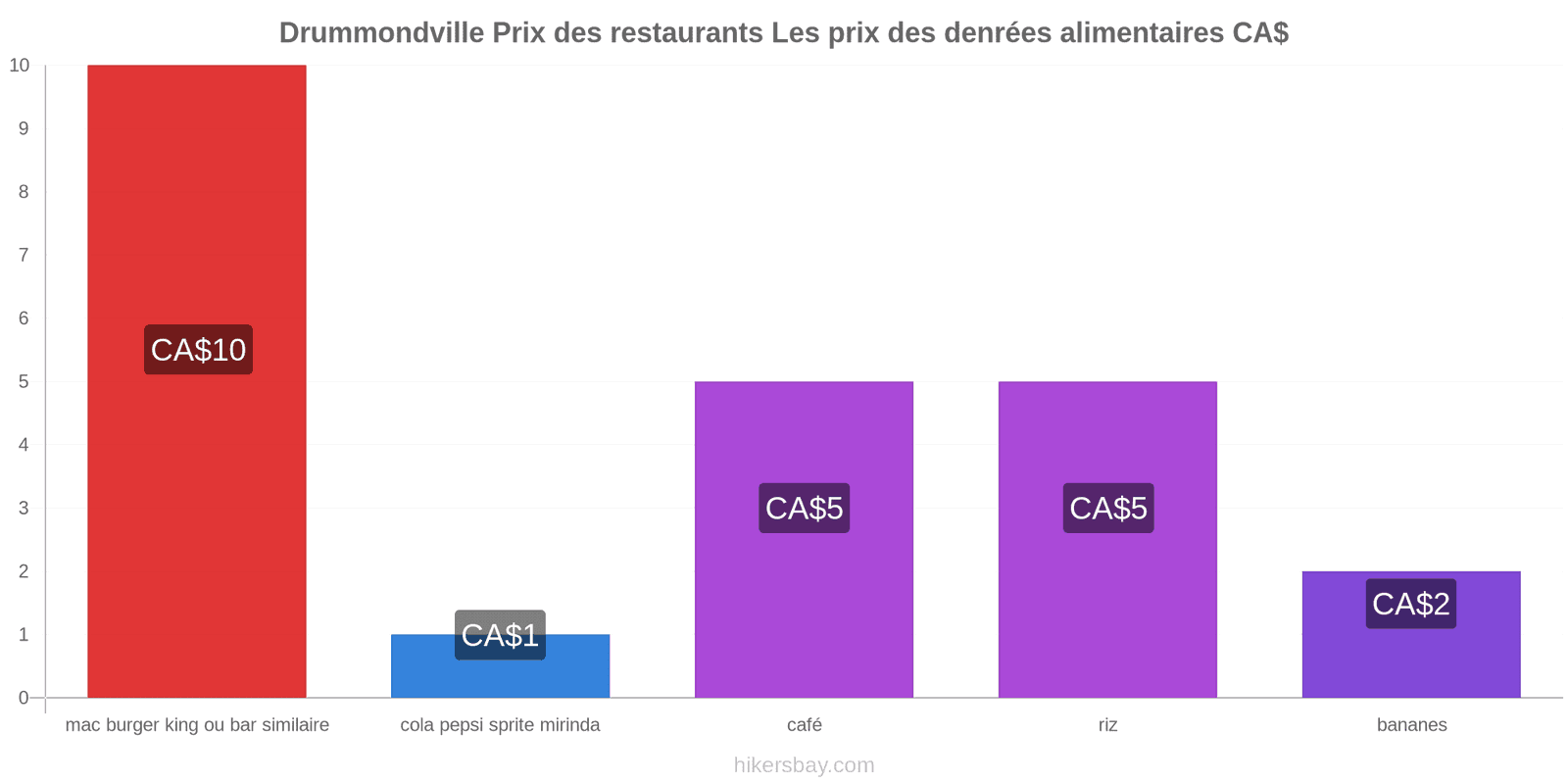 Drummondville changements de prix hikersbay.com