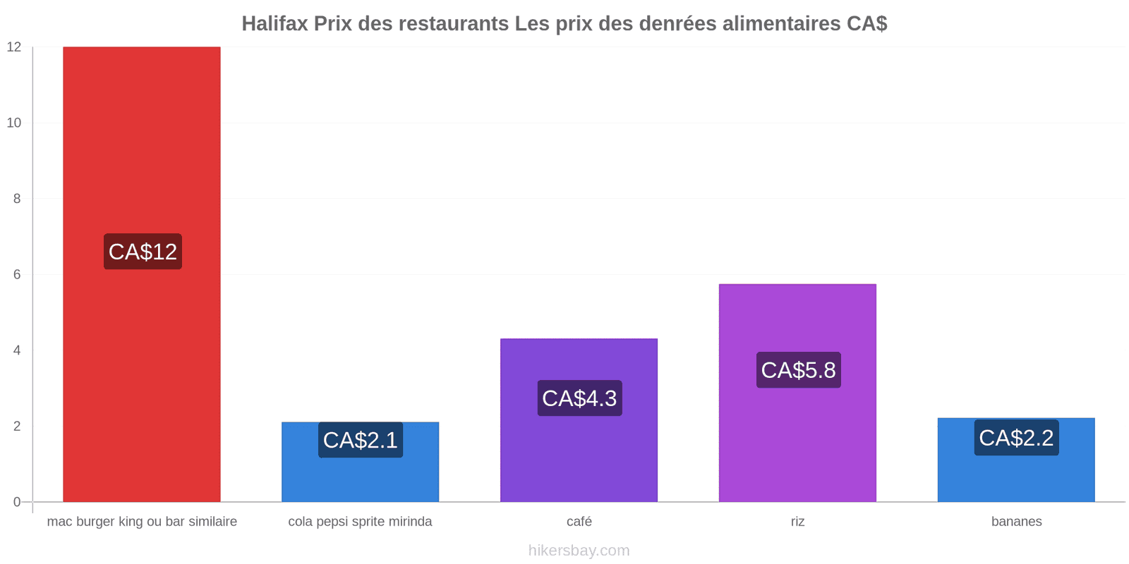 Halifax changements de prix hikersbay.com