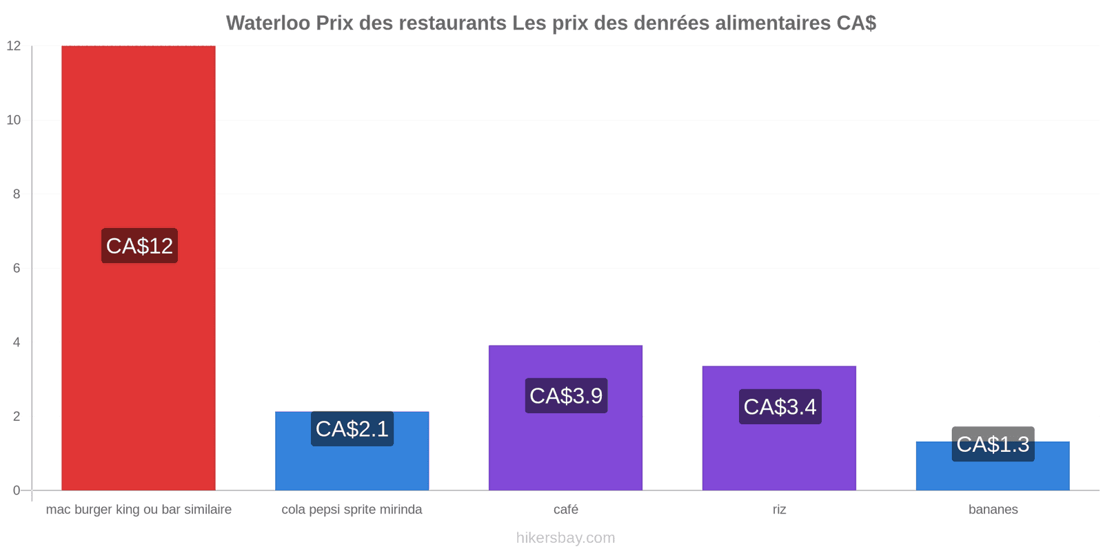 Waterloo changements de prix hikersbay.com