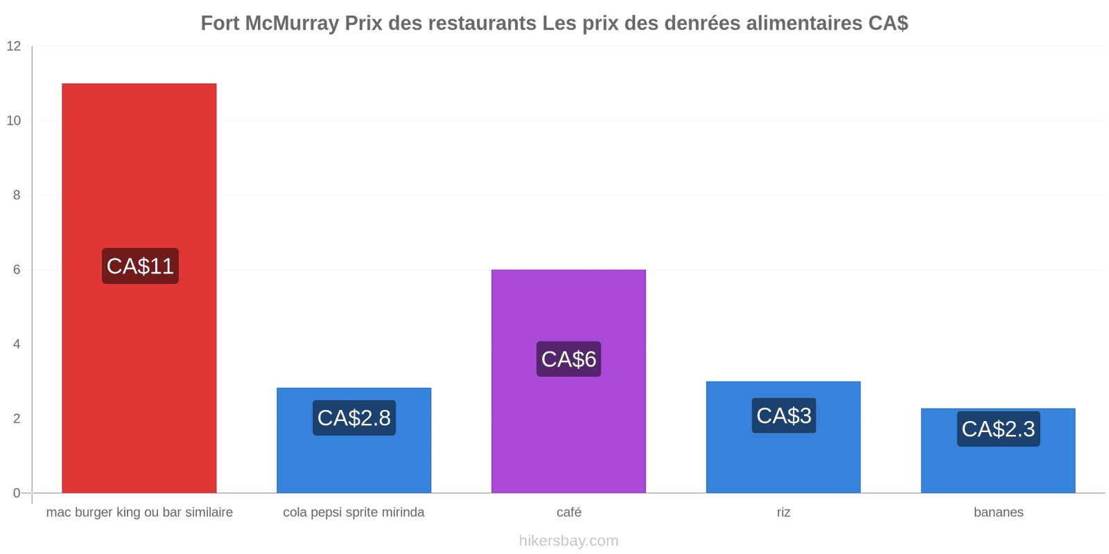 Fort McMurray changements de prix hikersbay.com