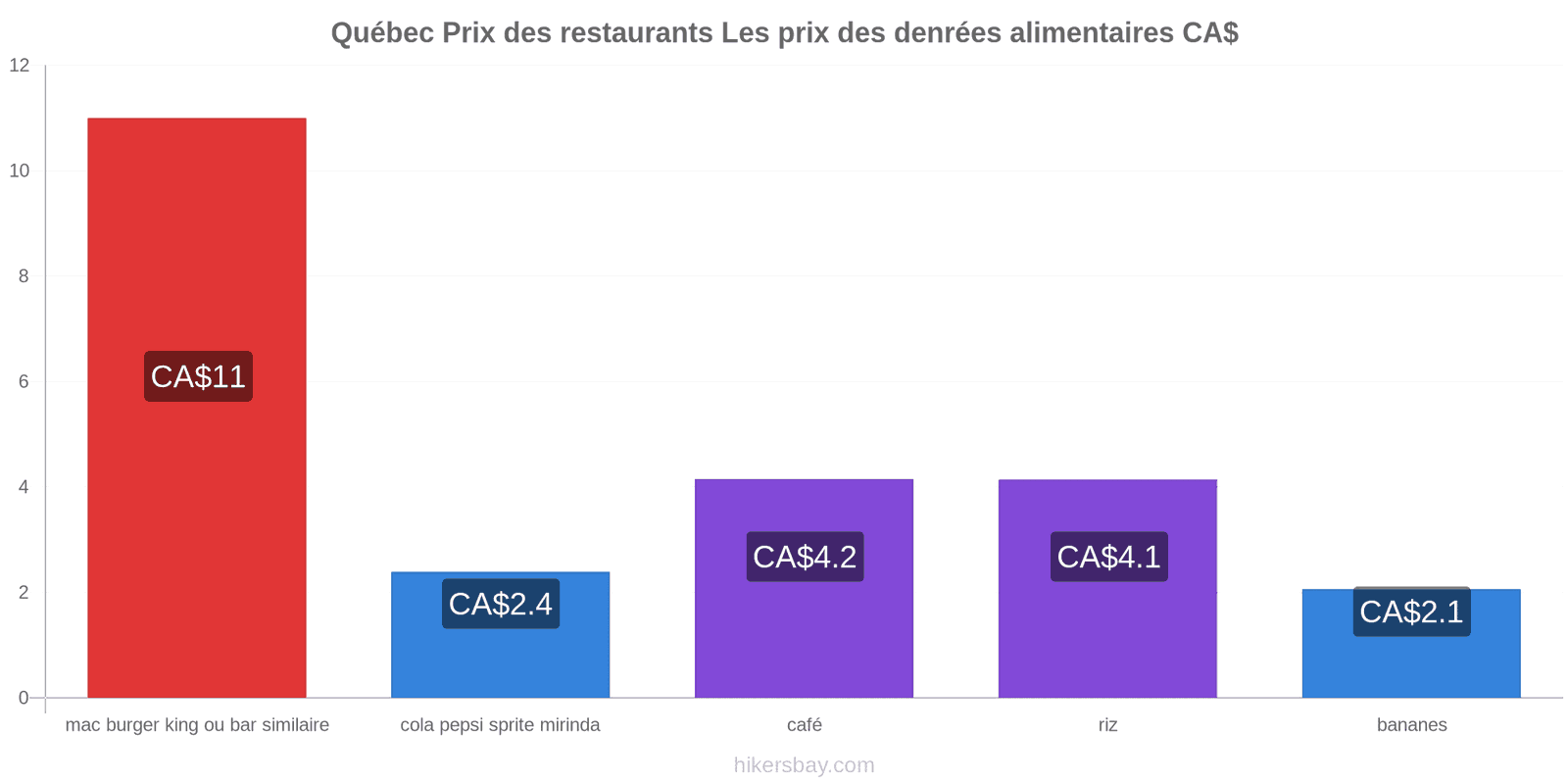 Québec changements de prix hikersbay.com