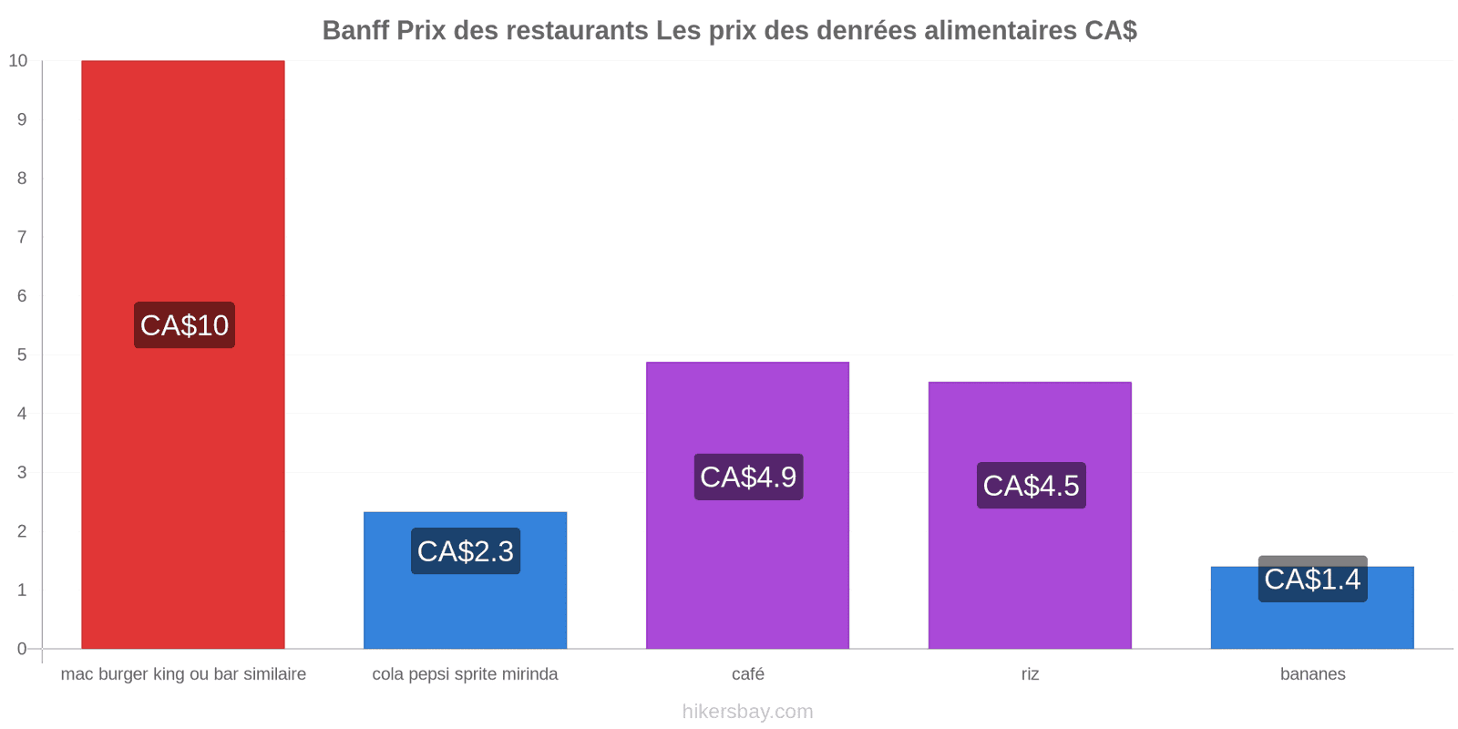 Banff changements de prix hikersbay.com