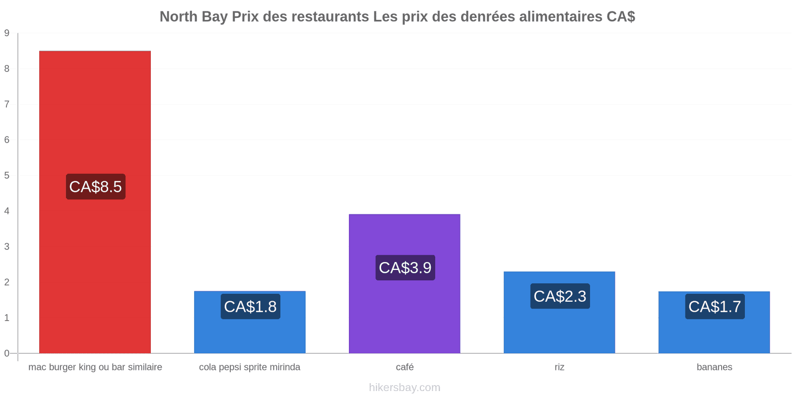 North Bay changements de prix hikersbay.com