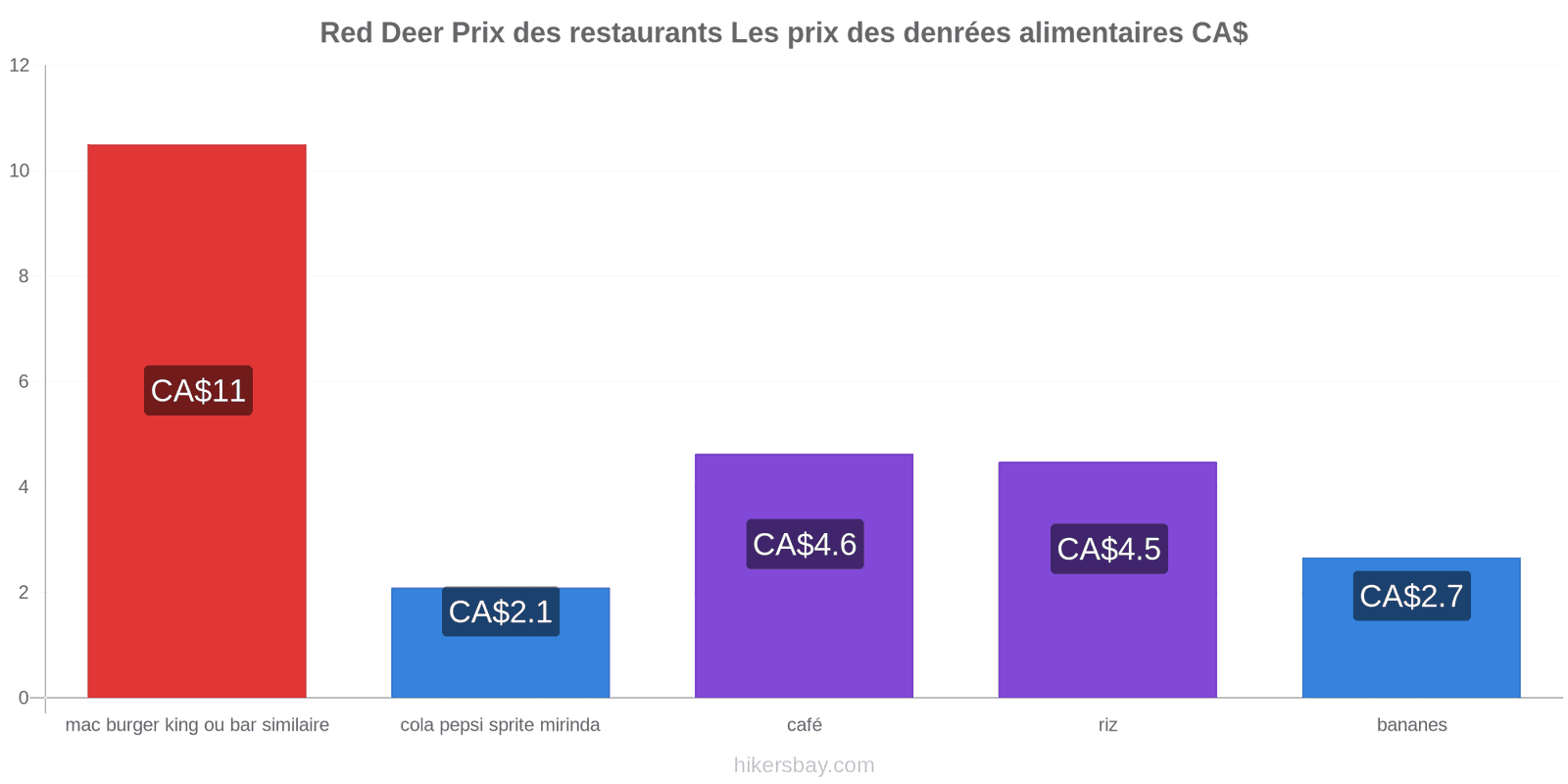 Red Deer changements de prix hikersbay.com