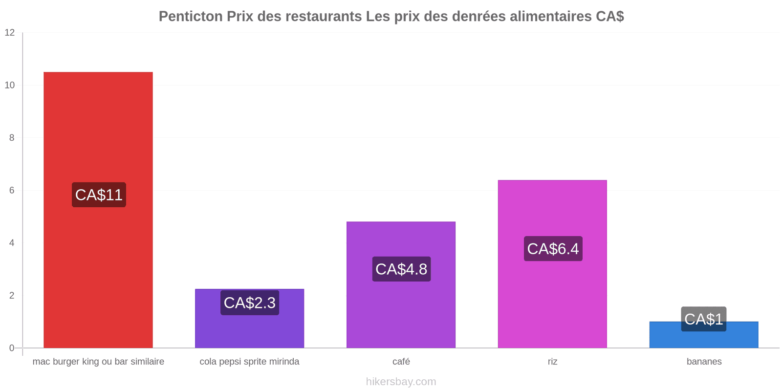 Penticton changements de prix hikersbay.com