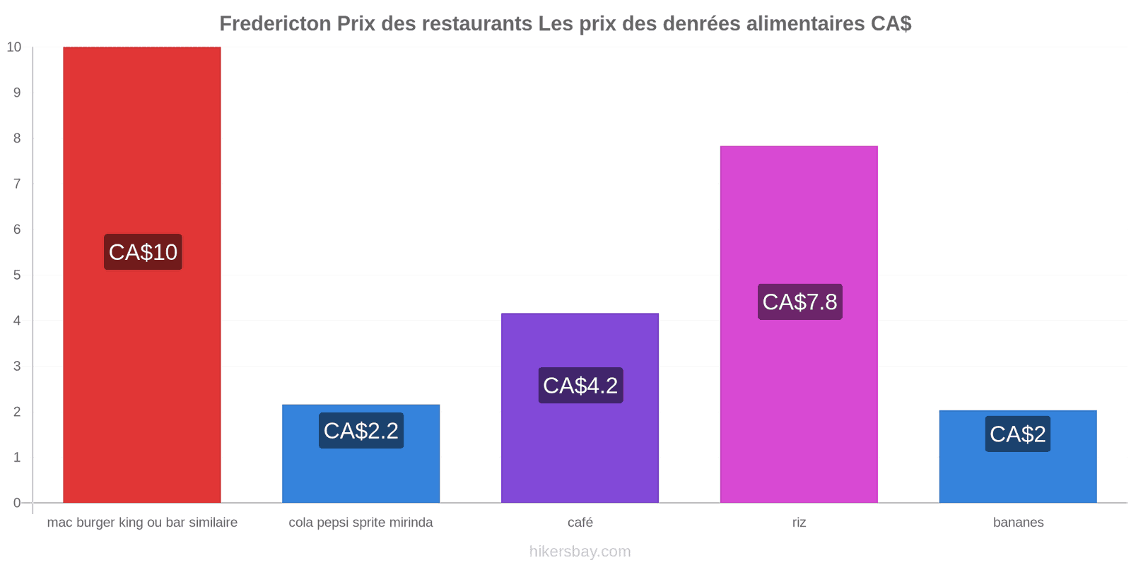 Fredericton changements de prix hikersbay.com