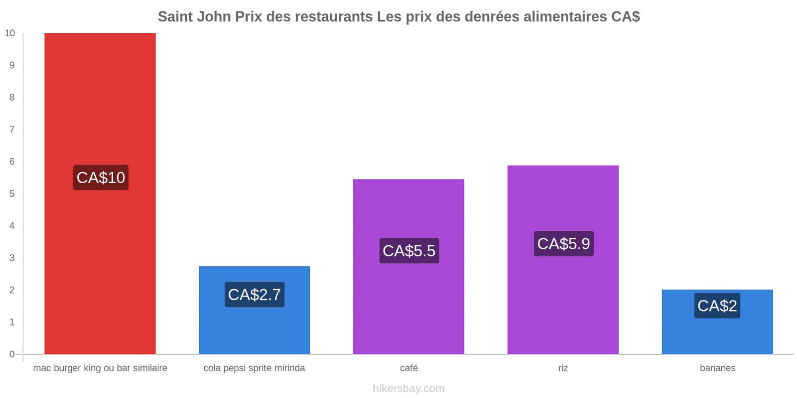 Saint John changements de prix hikersbay.com