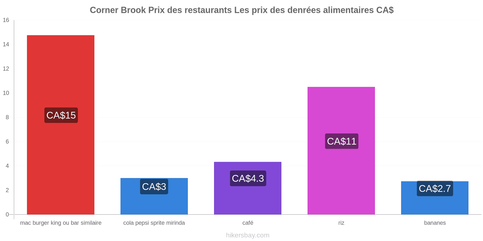 Corner Brook changements de prix hikersbay.com