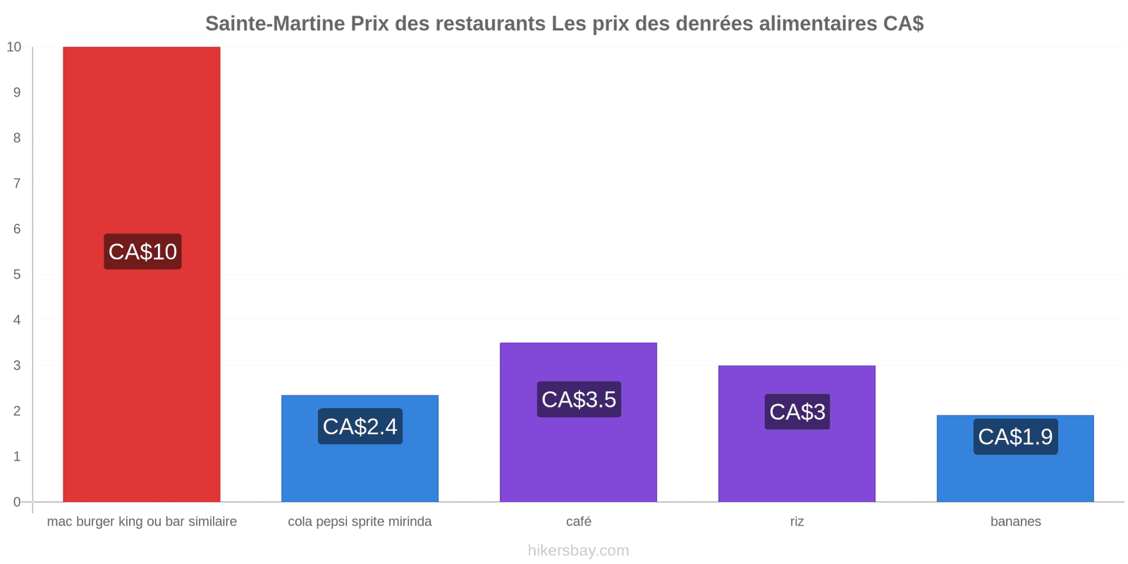 Sainte-Martine changements de prix hikersbay.com