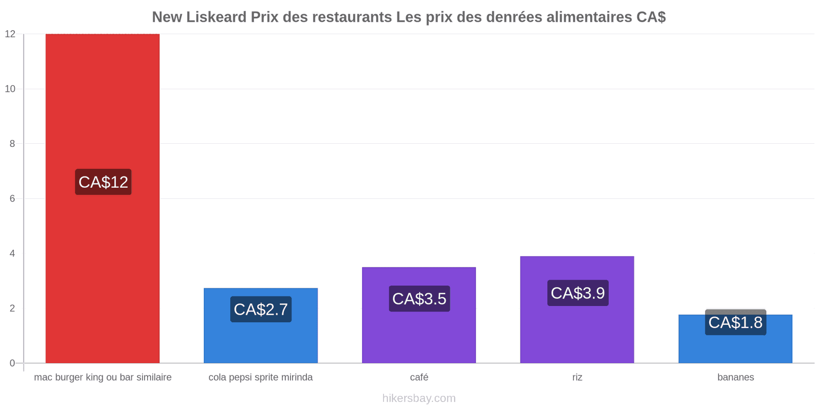 New Liskeard changements de prix hikersbay.com