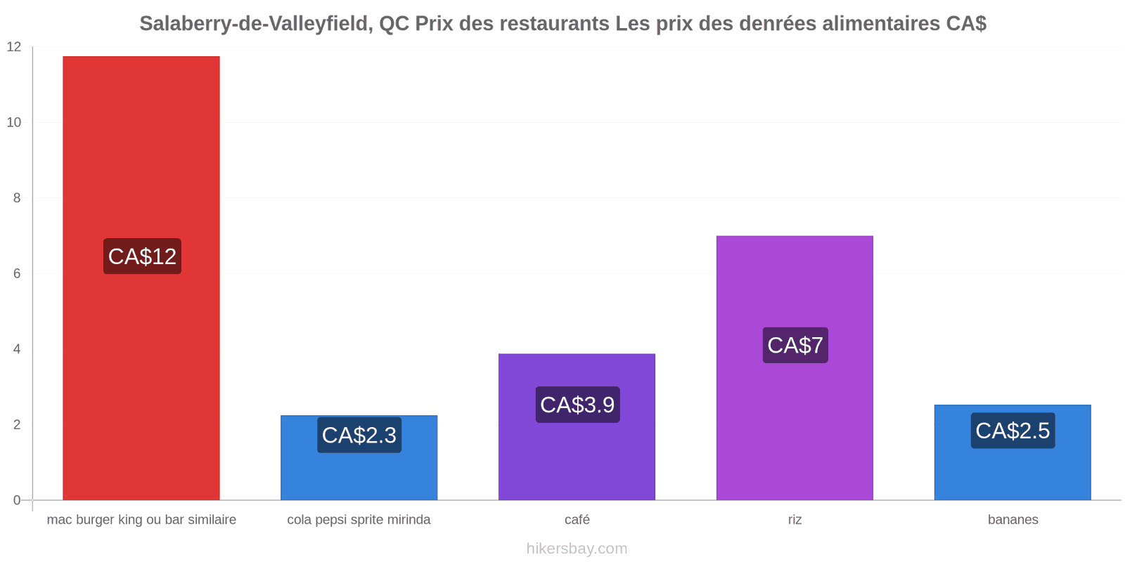 Salaberry-de-Valleyfield, QC changements de prix hikersbay.com