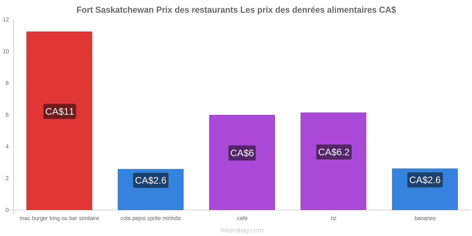 Fort Saskatchewan changements de prix hikersbay.com