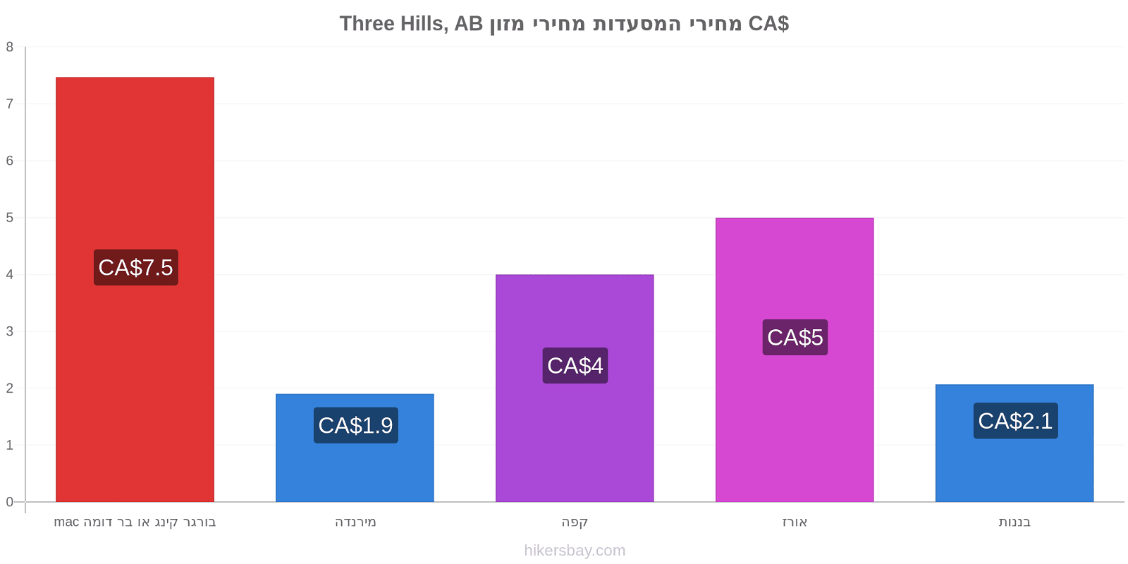 Three Hills, AB שינויי מחיר hikersbay.com