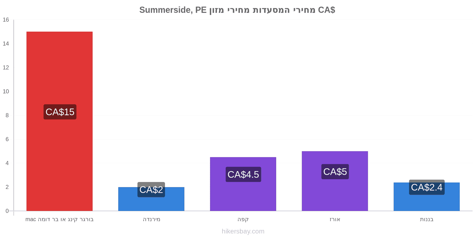 Summerside, PE שינויי מחיר hikersbay.com