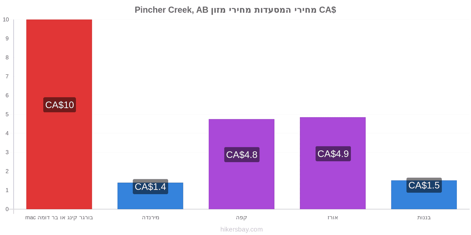 Pincher Creek, AB שינויי מחיר hikersbay.com