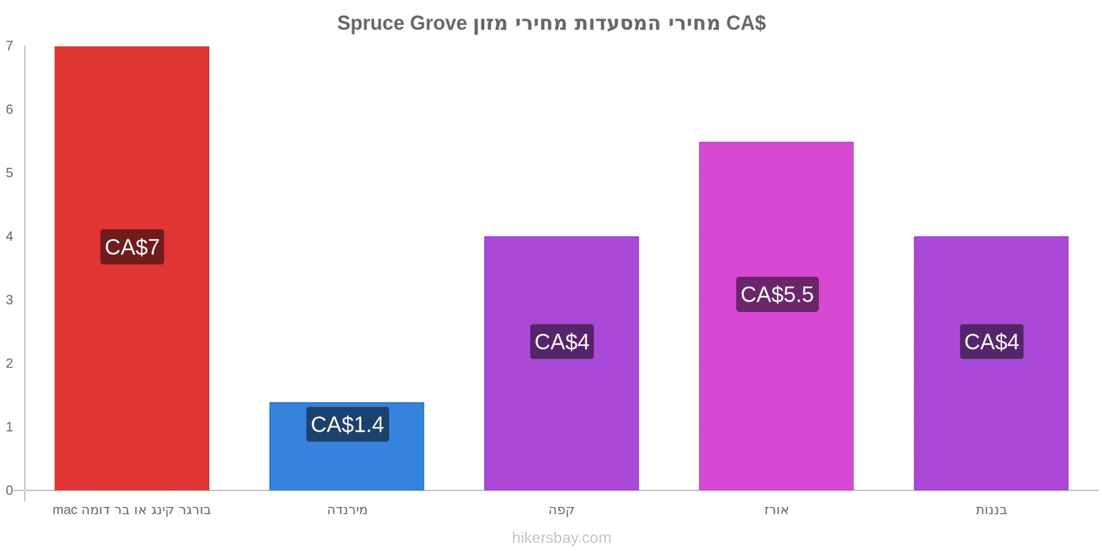 Spruce Grove שינויי מחיר hikersbay.com