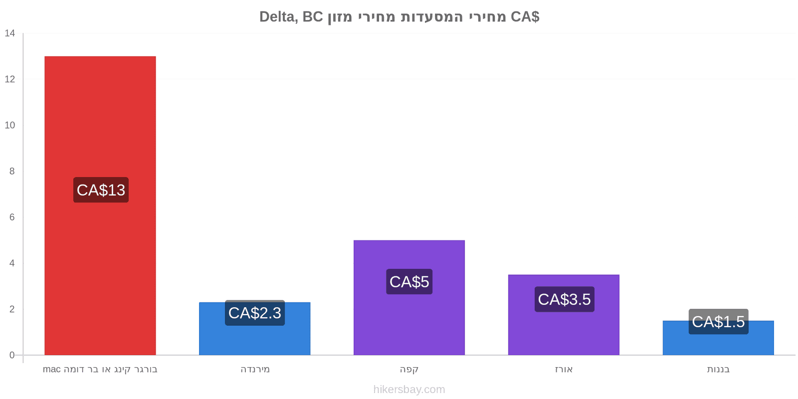 Delta, BC שינויי מחיר hikersbay.com