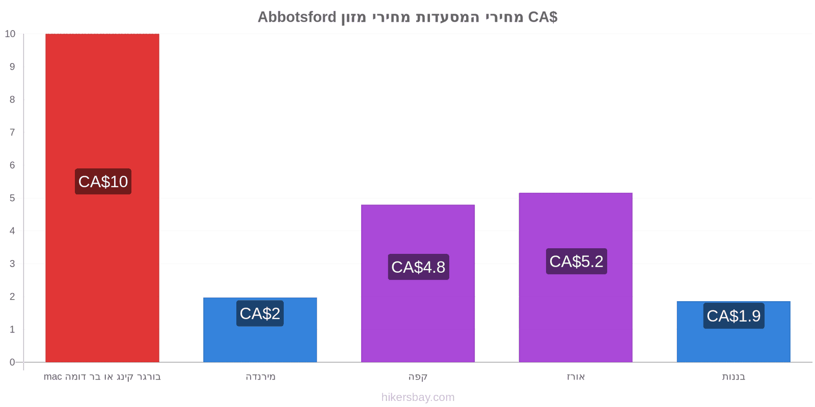 Abbotsford שינויי מחיר hikersbay.com