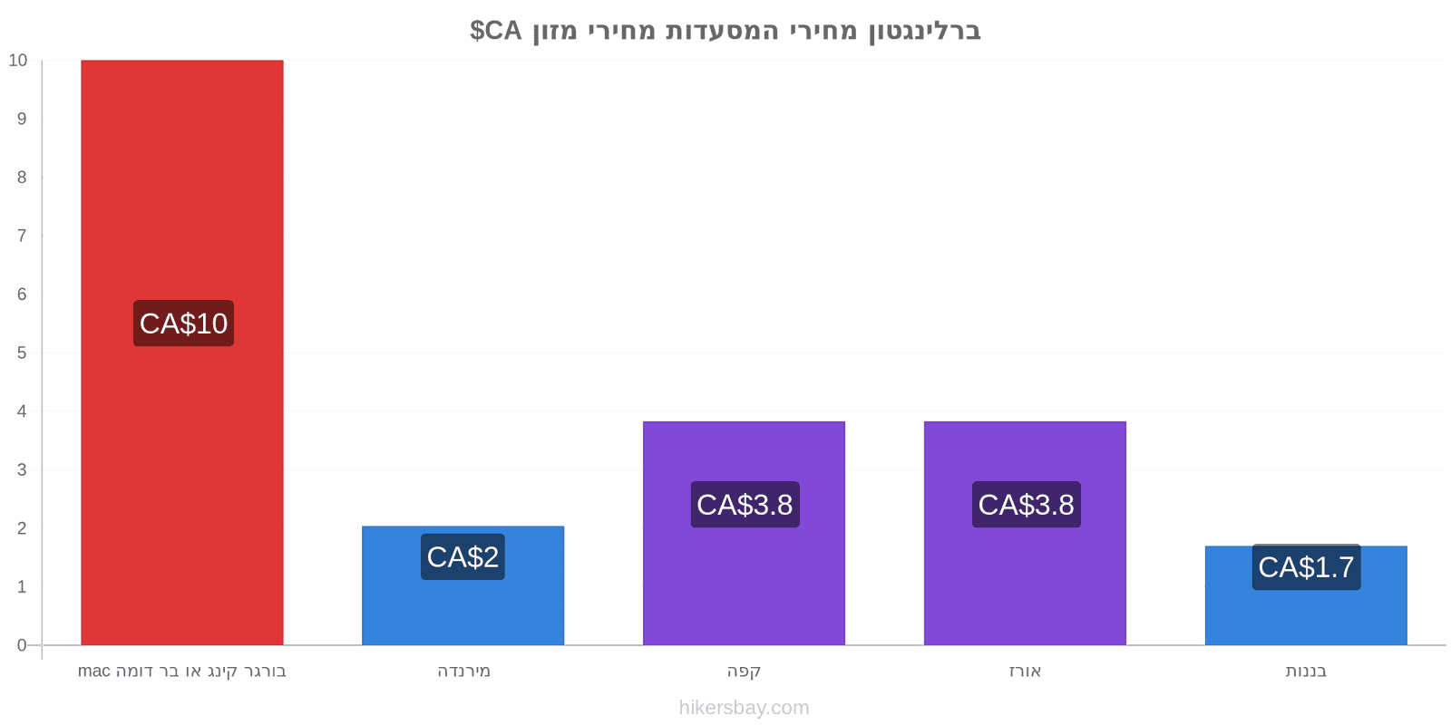 ברלינגטון שינויי מחיר hikersbay.com