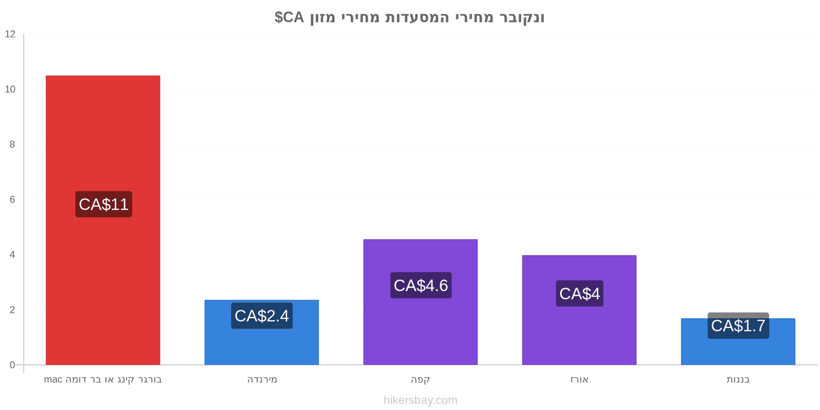 ונקובר שינויי מחיר hikersbay.com