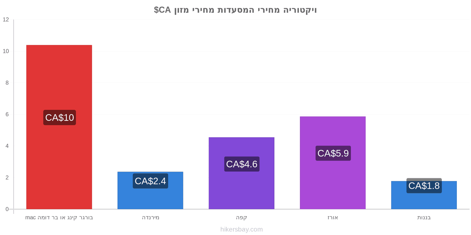 ויקטוריה שינויי מחיר hikersbay.com