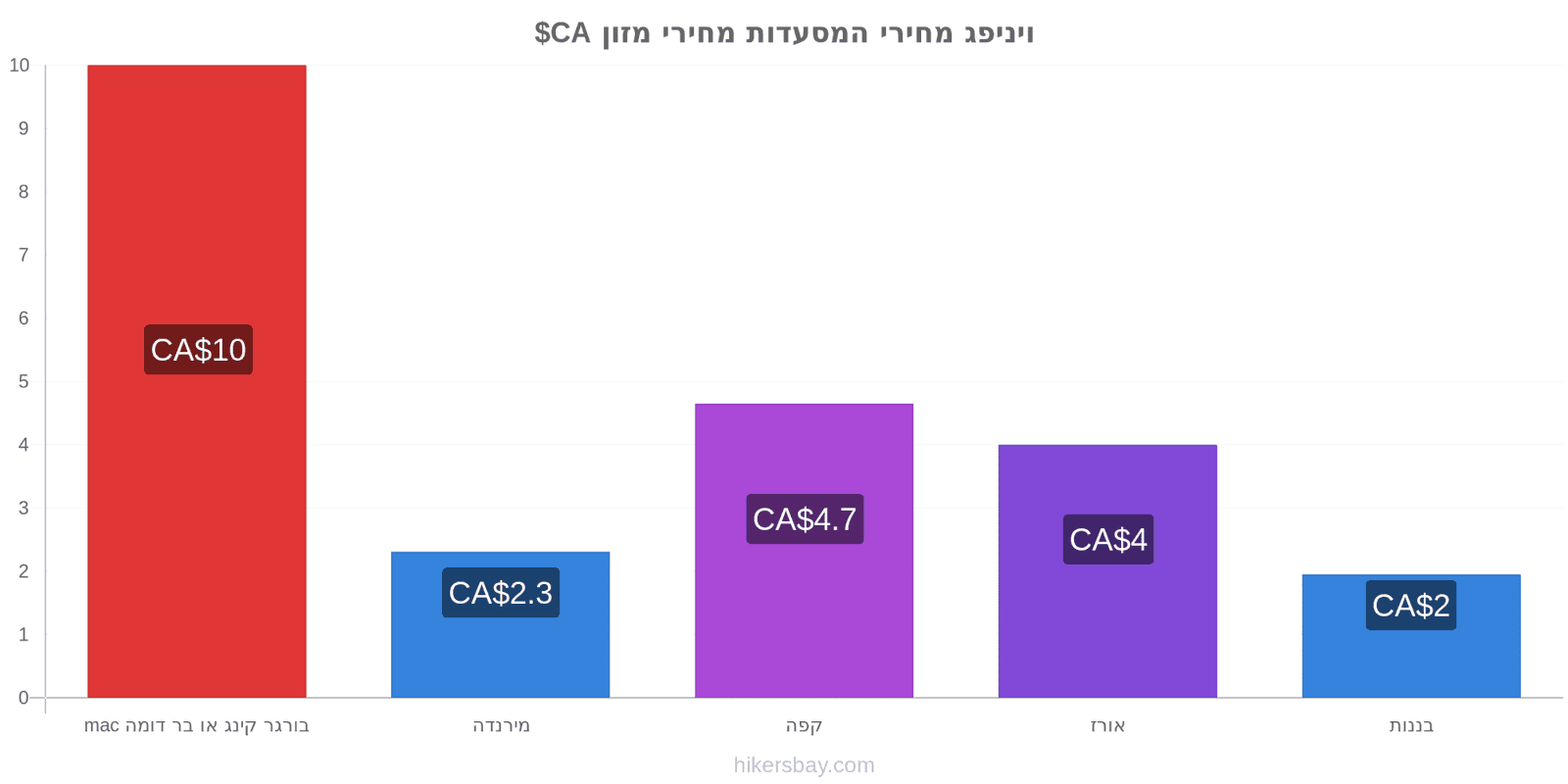 ויניפג שינויי מחיר hikersbay.com