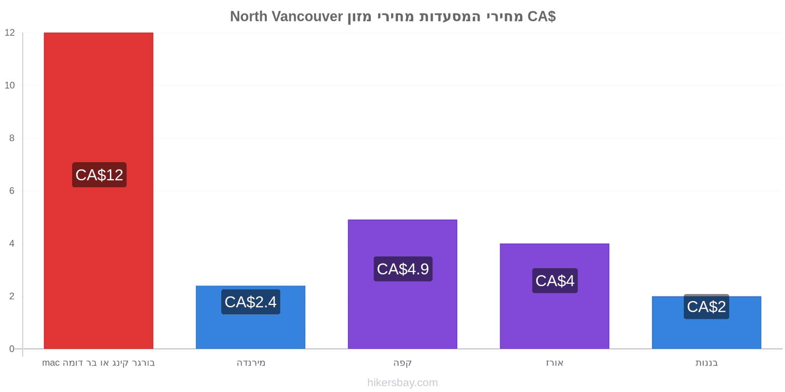 North Vancouver שינויי מחיר hikersbay.com