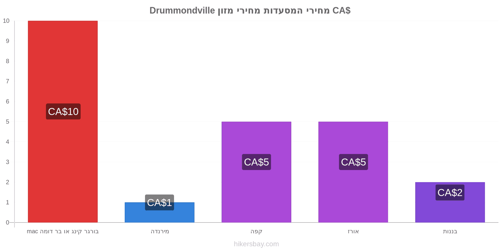 Drummondville שינויי מחיר hikersbay.com