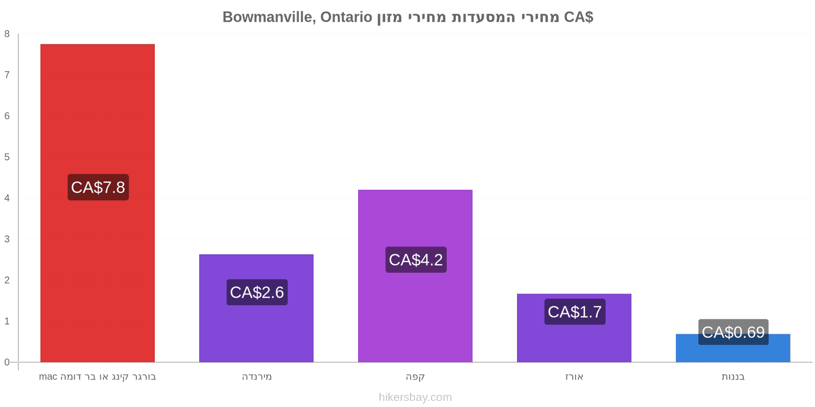 Bowmanville, Ontario שינויי מחיר hikersbay.com