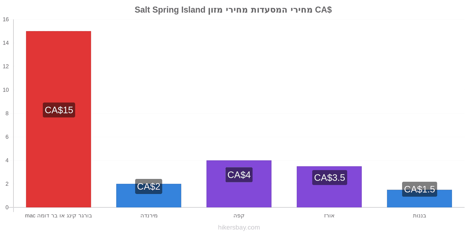 Salt Spring Island שינויי מחיר hikersbay.com