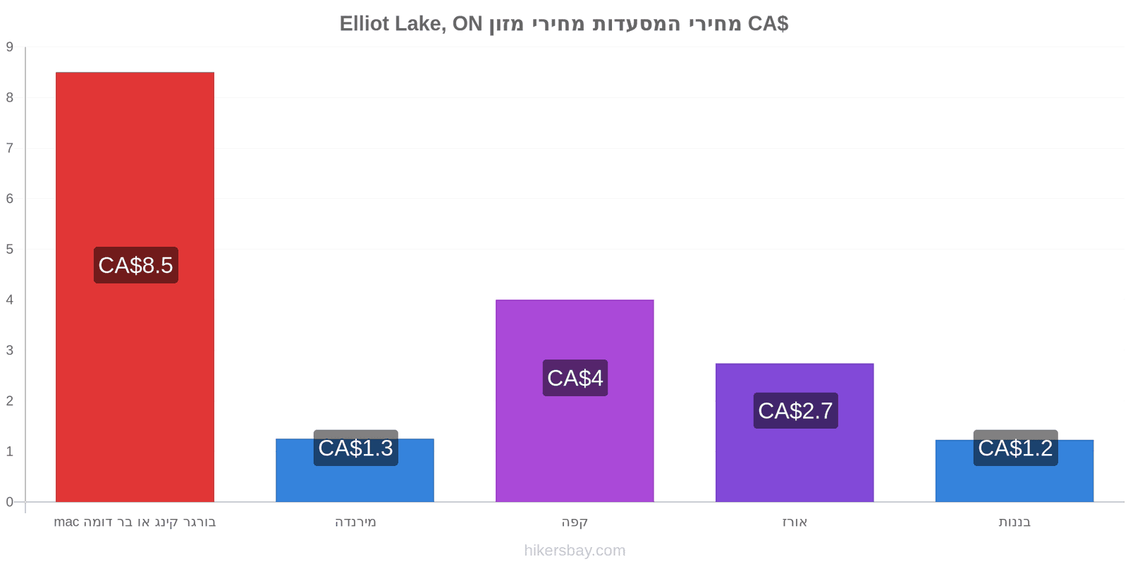 Elliot Lake, ON שינויי מחיר hikersbay.com