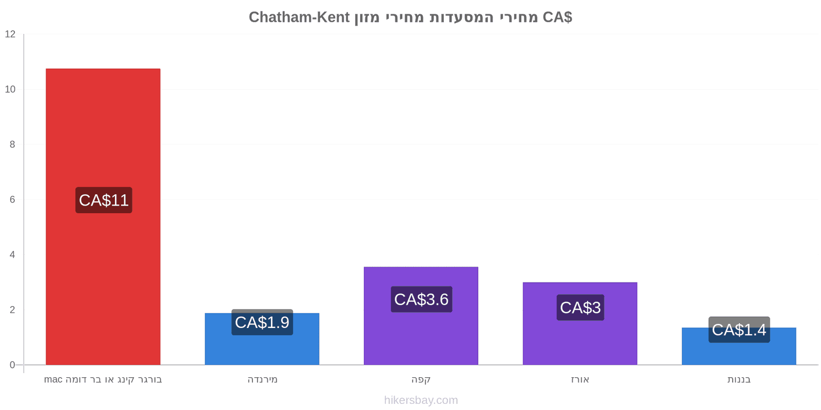 Chatham-Kent שינויי מחיר hikersbay.com