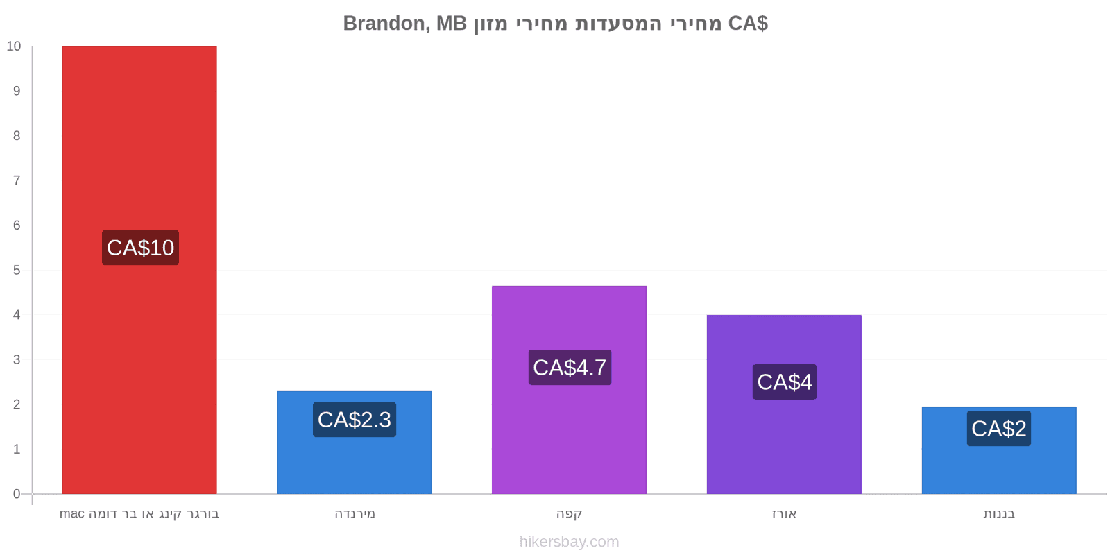 Brandon, MB שינויי מחיר hikersbay.com