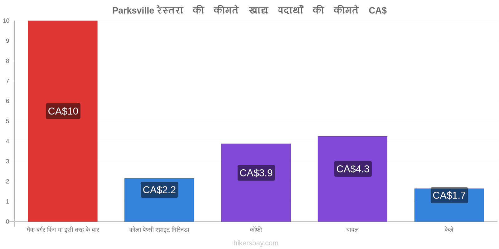 Parksville मूल्य में परिवर्तन hikersbay.com