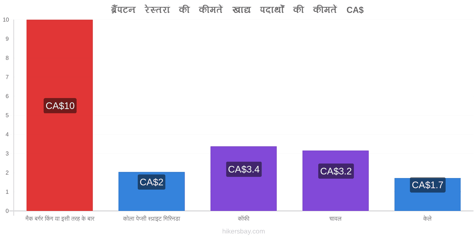 ब्रैंपटन मूल्य में परिवर्तन hikersbay.com