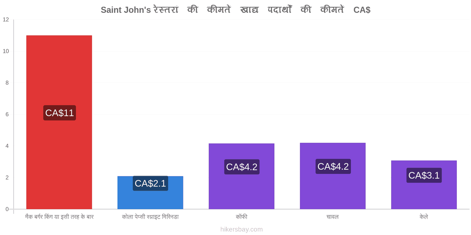 Saint John's मूल्य में परिवर्तन hikersbay.com