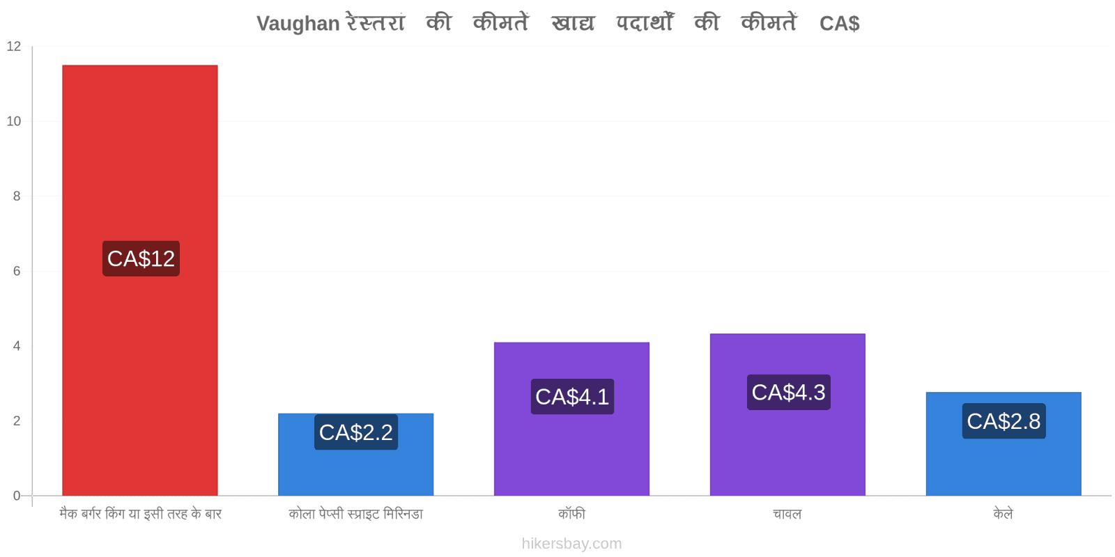 Vaughan मूल्य में परिवर्तन hikersbay.com