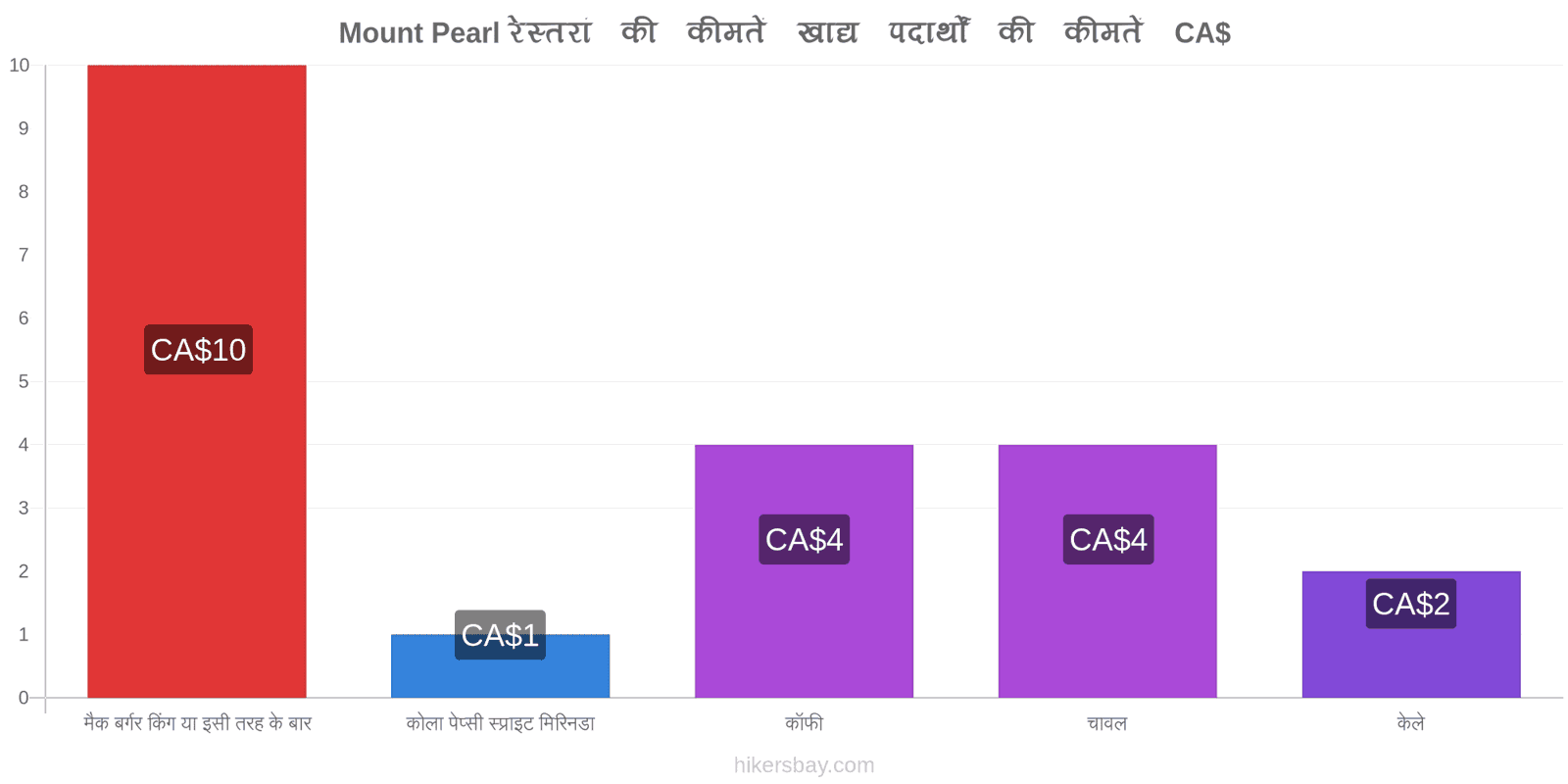 Mount Pearl मूल्य में परिवर्तन hikersbay.com