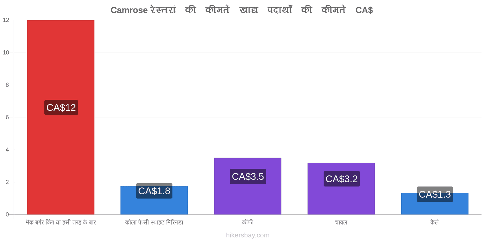 Camrose मूल्य में परिवर्तन hikersbay.com