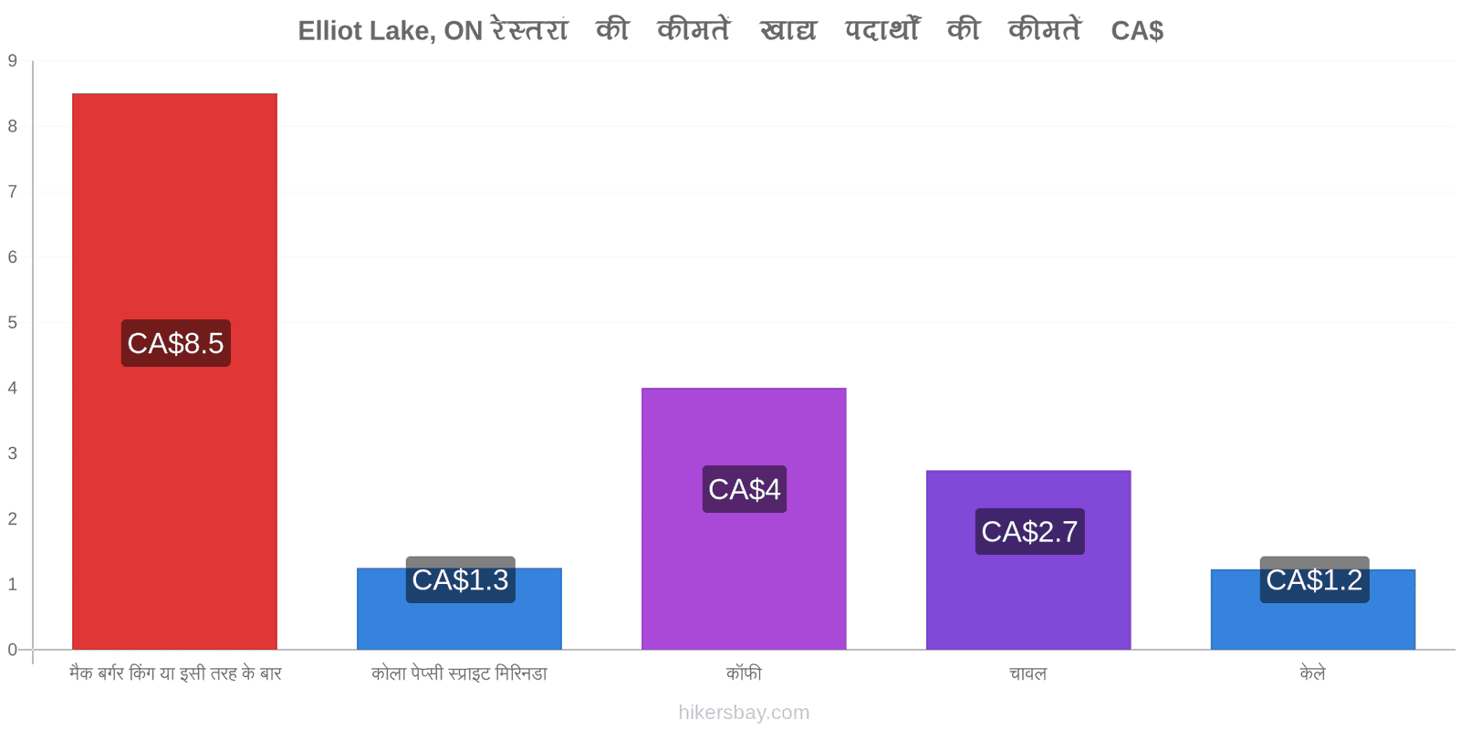 Elliot Lake, ON मूल्य में परिवर्तन hikersbay.com