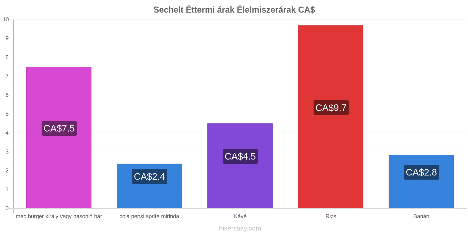 Sechelt ár változások hikersbay.com