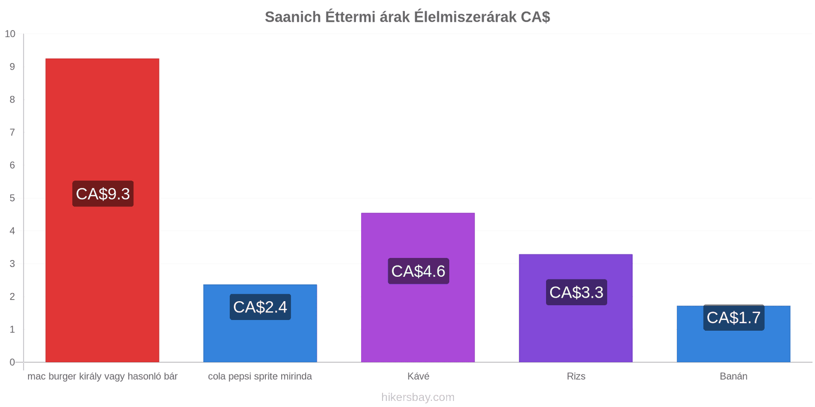 Saanich ár változások hikersbay.com