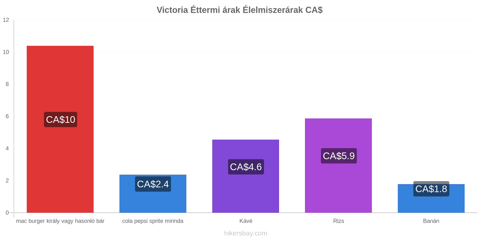 Victoria ár változások hikersbay.com