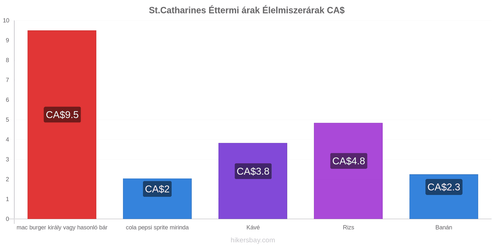 St.Catharines ár változások hikersbay.com