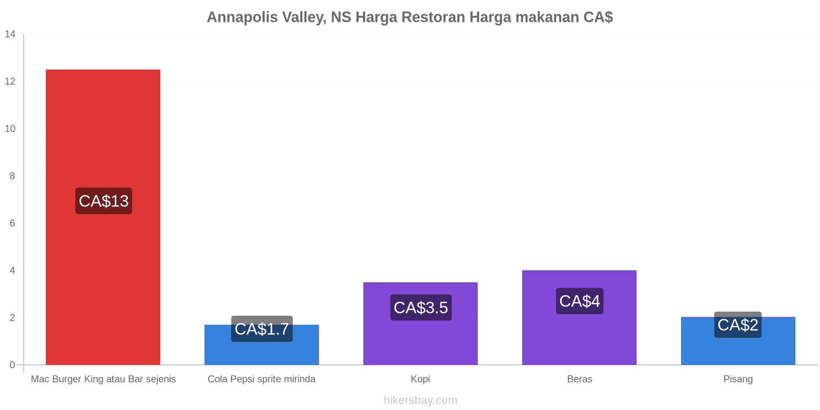 Annapolis Valley, NS perubahan harga hikersbay.com