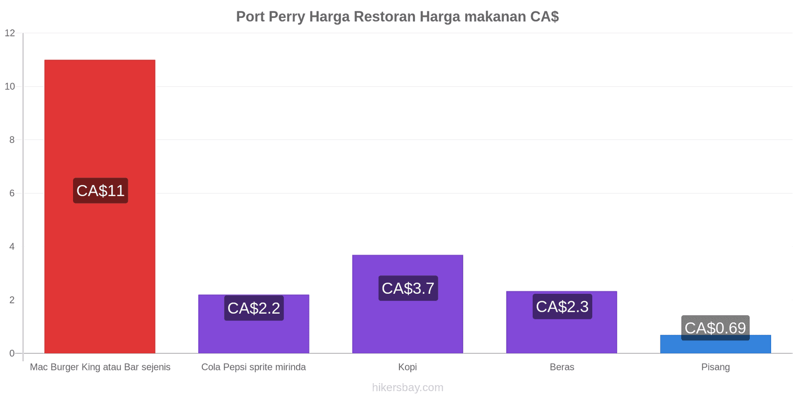 Port Perry perubahan harga hikersbay.com