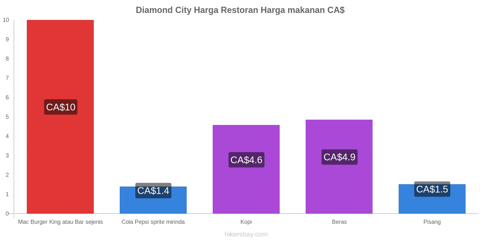 Diamond City perubahan harga hikersbay.com