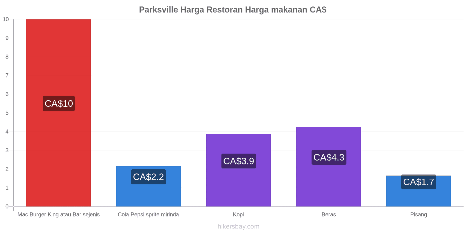 Parksville perubahan harga hikersbay.com