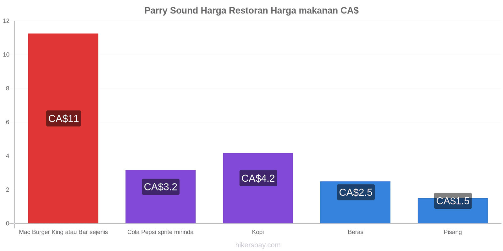 Parry Sound perubahan harga hikersbay.com