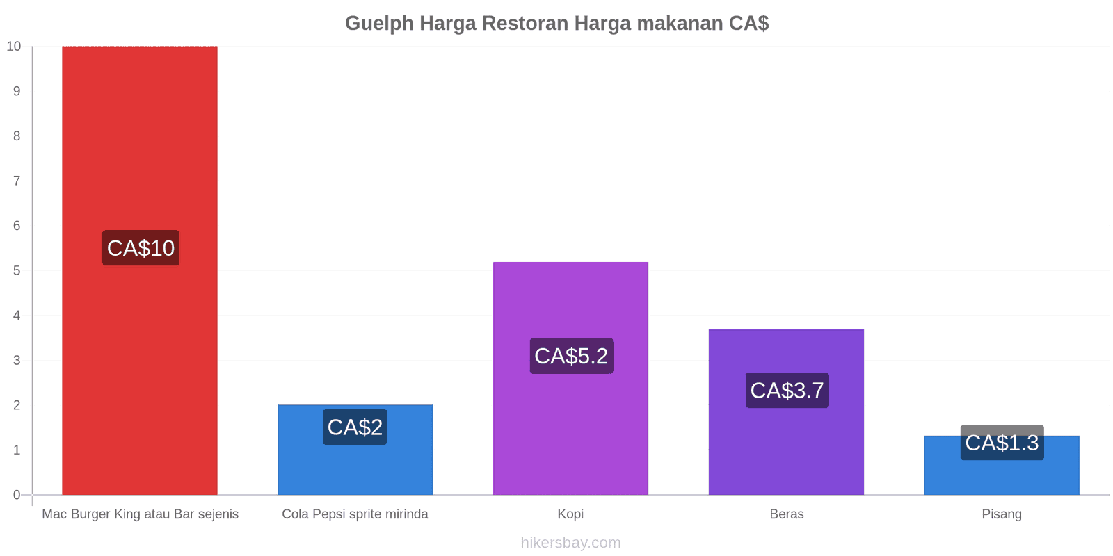 Guelph perubahan harga hikersbay.com